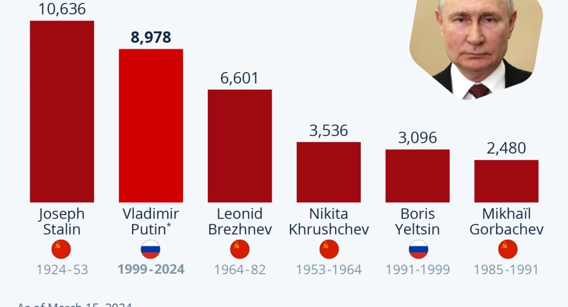 Най-дълго управлявали руски лидери от началото на ХХ век (в дни).