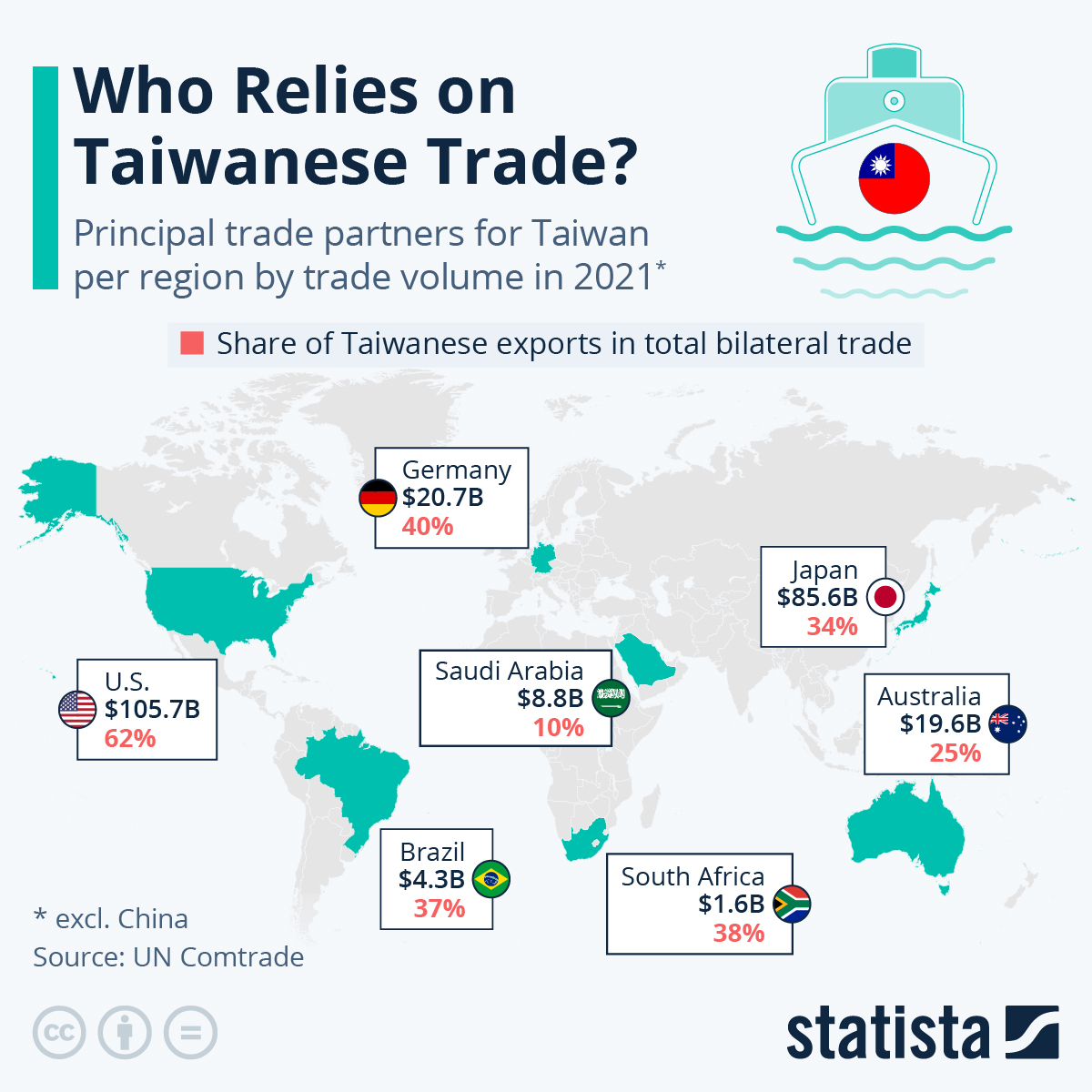 Диаграма на търговските партньори на Тайван.