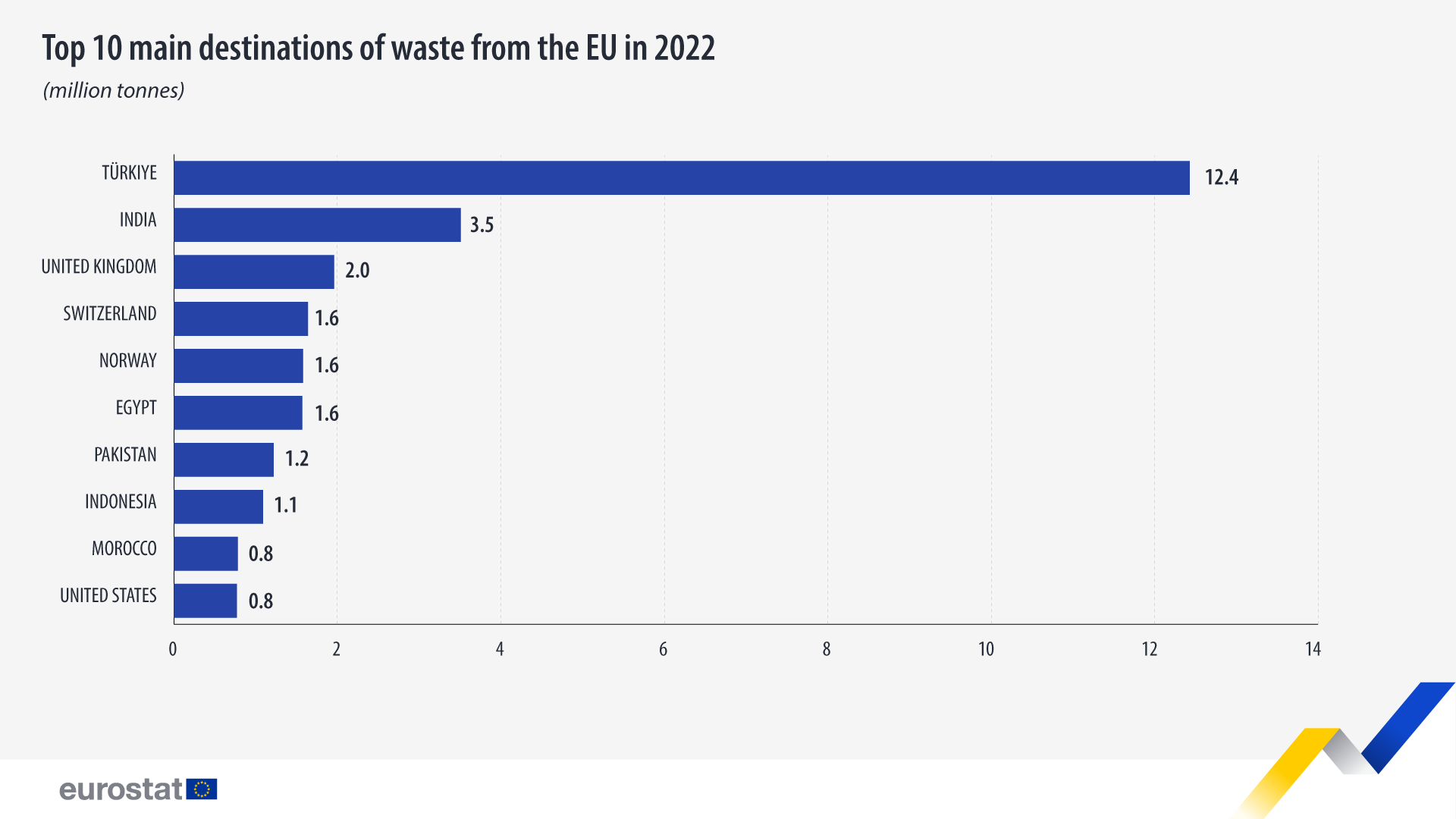 Топ 10 дестинации за износ на отпадъци от страна на ЕС