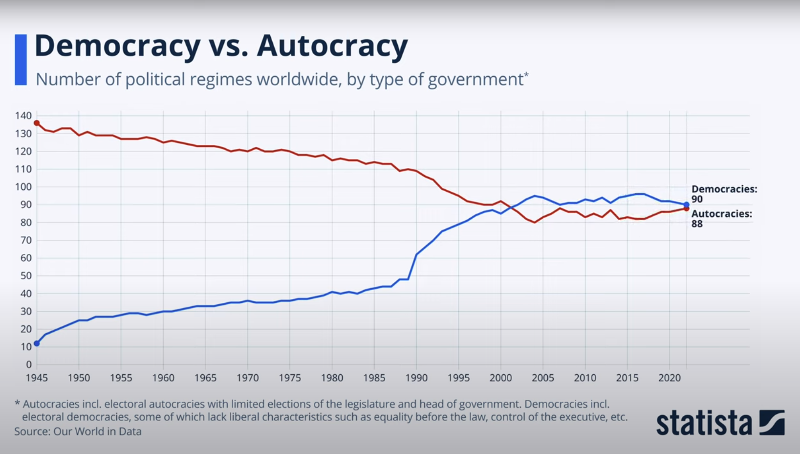 Динамика на броя на авторитарните и демократичните държави през годините