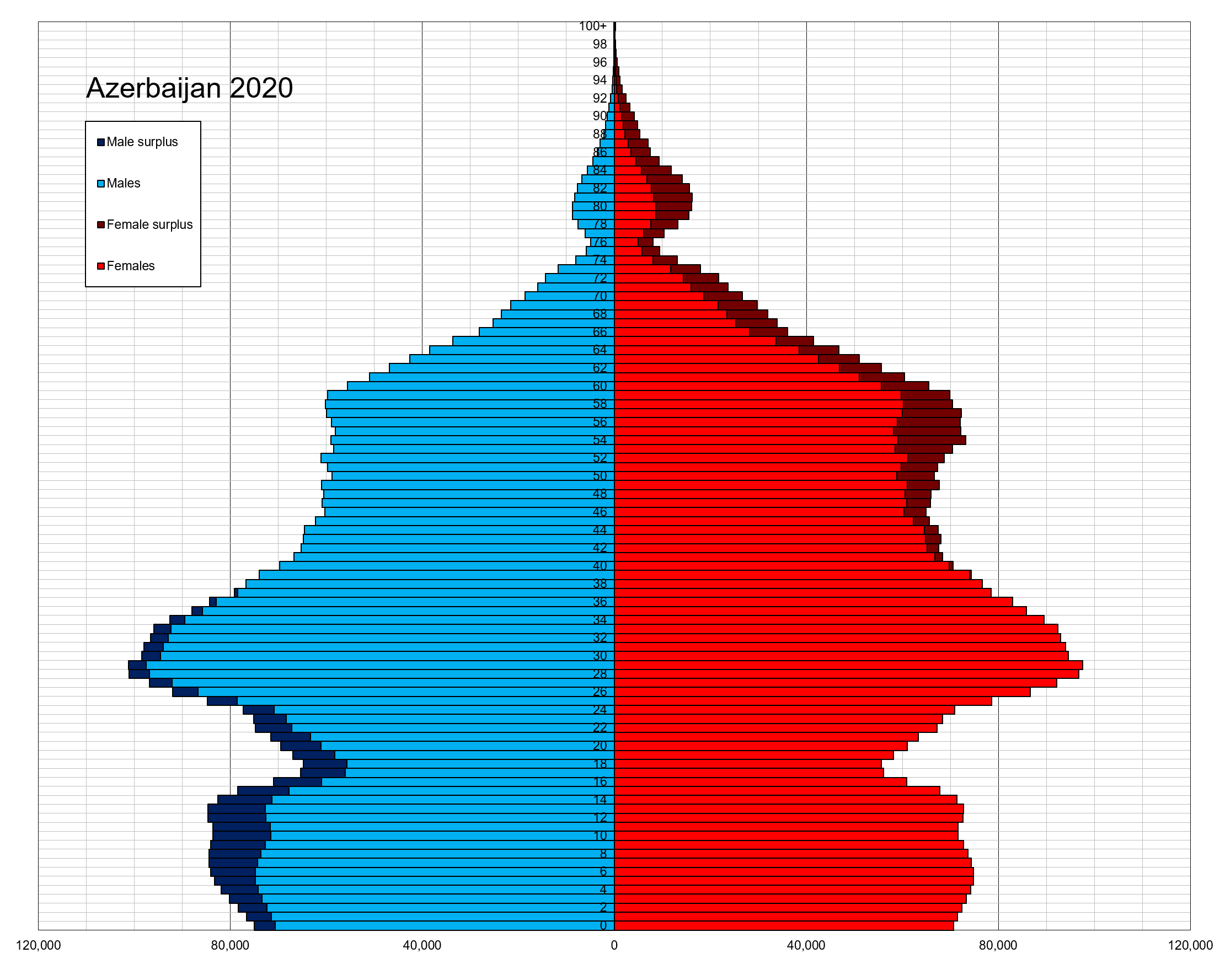 Azerbaijan's population pyramid by age and sex for 2020