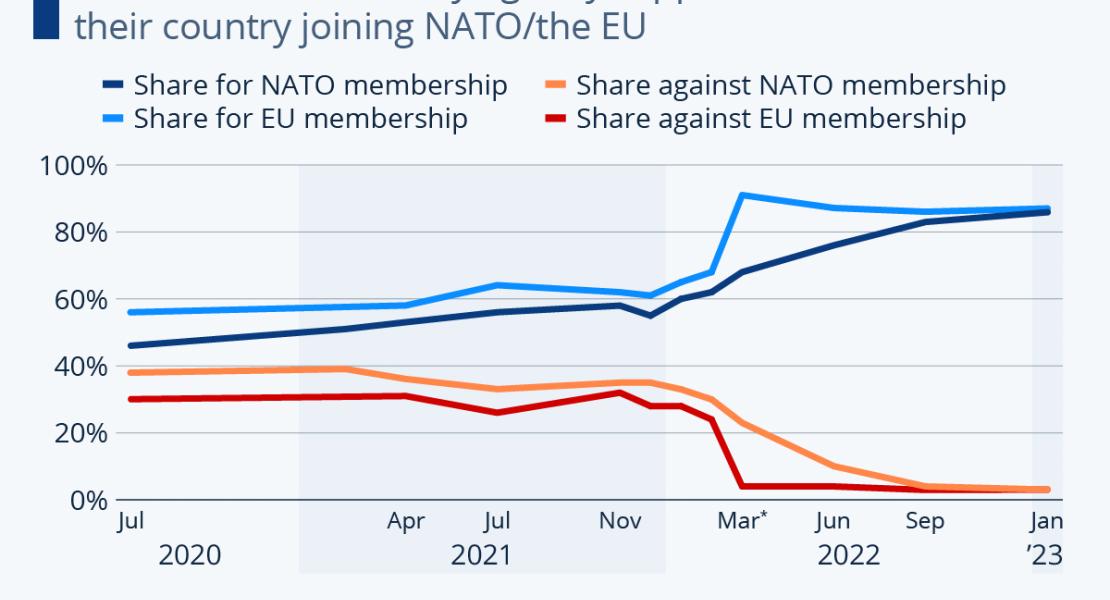 Украинското желание да се присъединят към НАТО, според проучване на украинската социологическа група „Рейтинг“.
