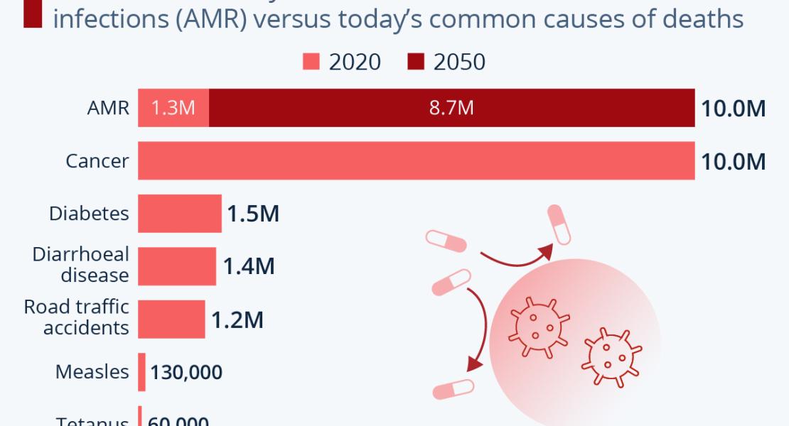 Резистентните към антибиотици инфекции могат да убият до 10 милиона души само за три десетилетия
