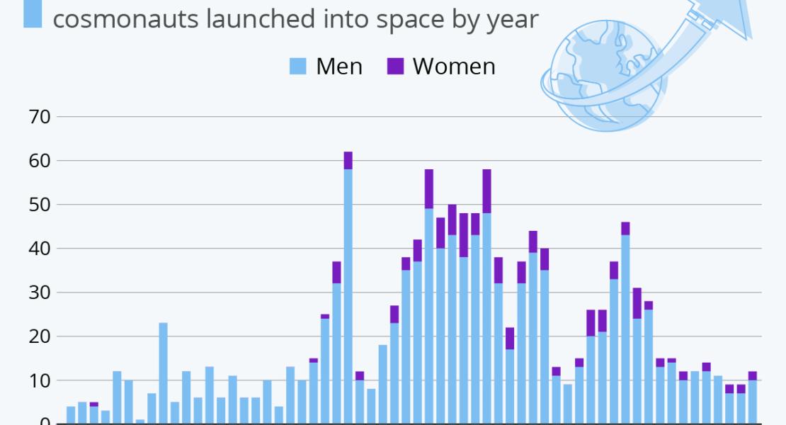 Тази инфографика показва броя на пътниците, изстреляни всяка година (вместо уникални астронавти, които може да са изстреляни многократно).