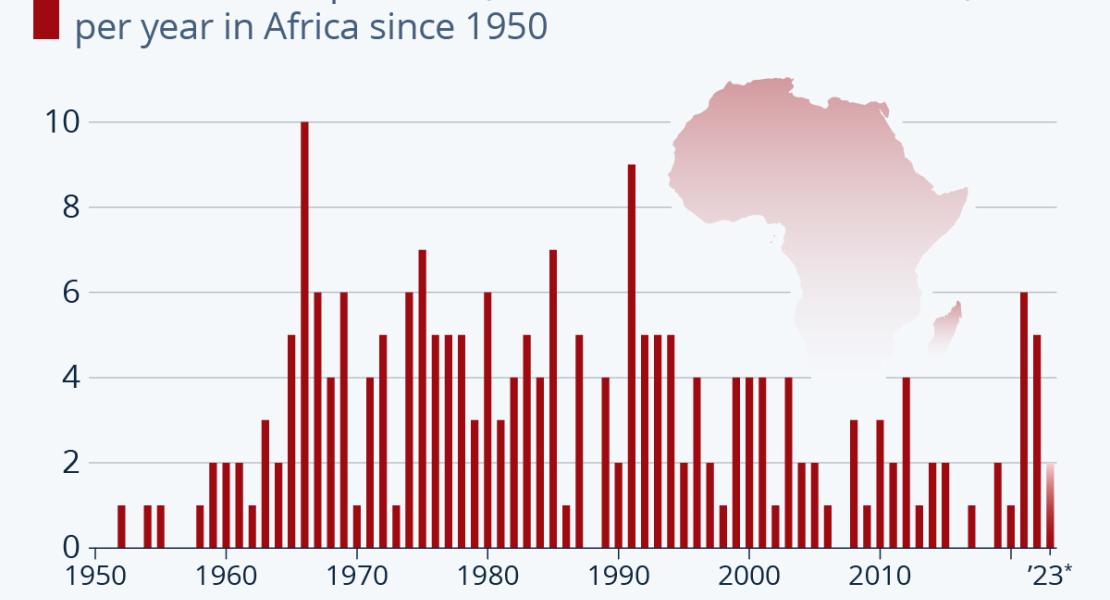 Между януари 1950 г. и юли 2023 г. е имало около 220 успешни и неуспешни опита за преврат в Африка