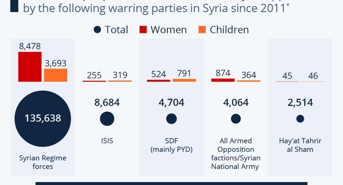 Брой хора, задържани и/или насилствено изчезнали от следните воюващи страни в Сирия от 2011 г. 