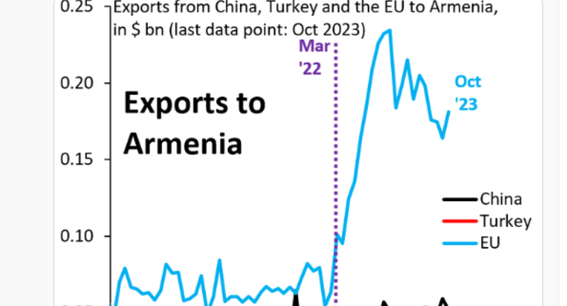 Вносът в Армения