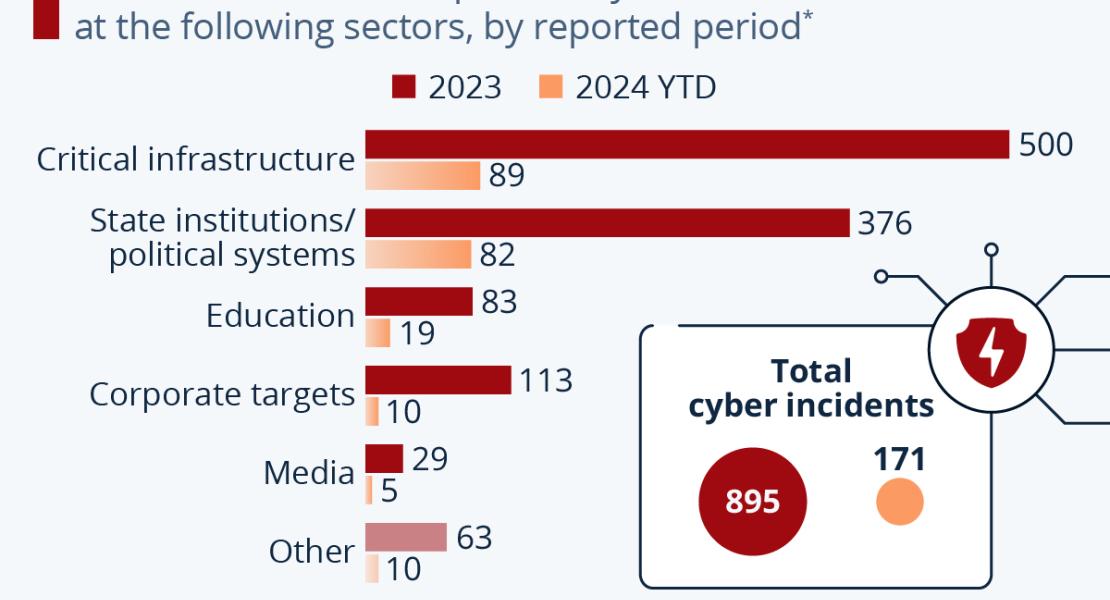 Секторите към които киберпрестъпността се насочва най-много