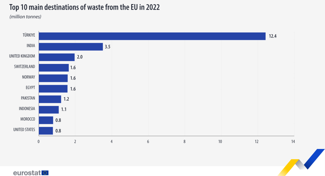 Топ 10 дестинации за износ на отпадъци от страна на ЕС