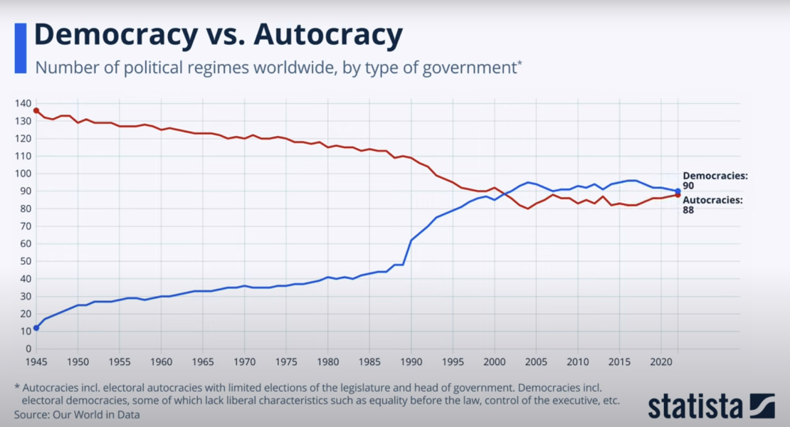Динамика на броя на авторитарните и демократичните държави през годините